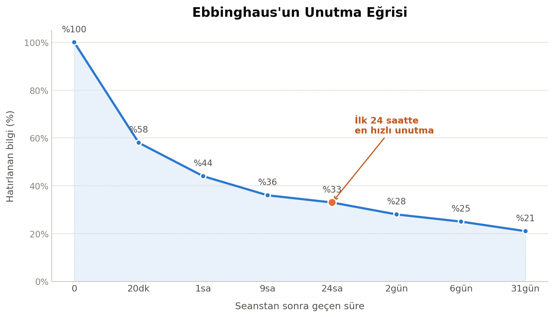 Ebbinghaus'un unutma eğrisi: hatırlanan bilginin zamanla nasıl azaldığını gösteren grafik, ilk 24 saatteki hızlı düşüş vurgulanmış.